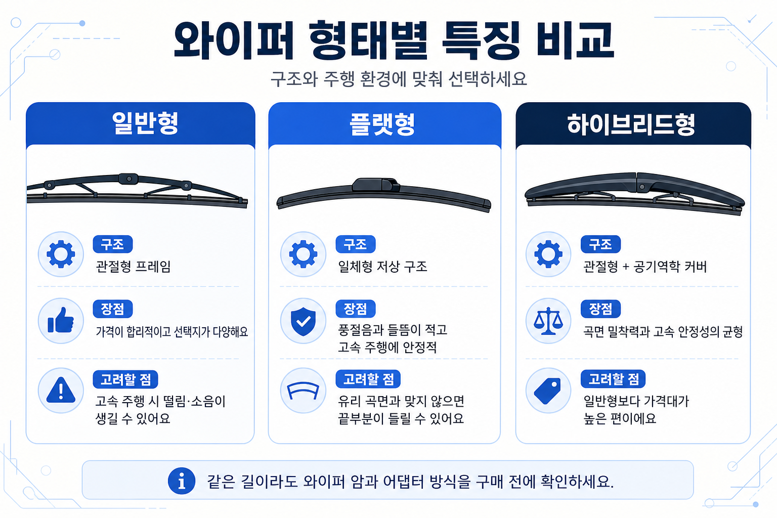일반형, 플랫형, 하이브리드형 와이퍼의 구조와 장단점 비교